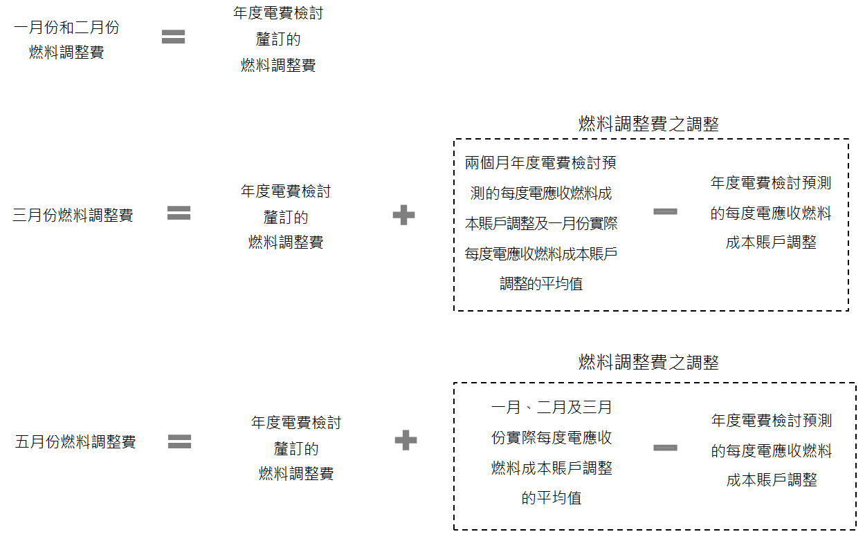 电费组成部份- 港灯
